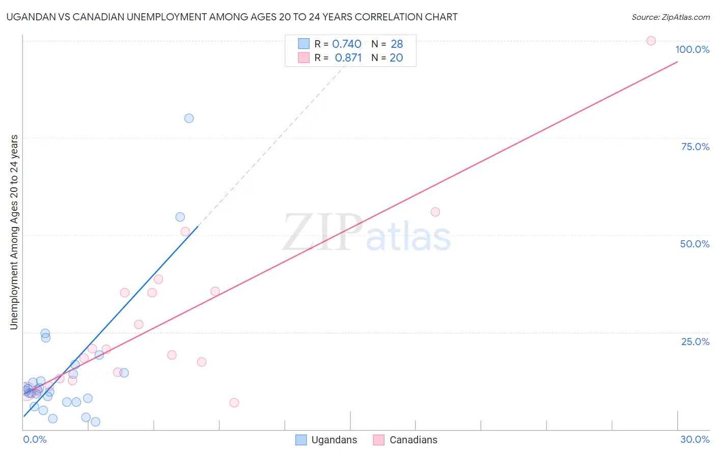 Ugandan vs Canadian Unemployment Among Ages 20 to 24 years