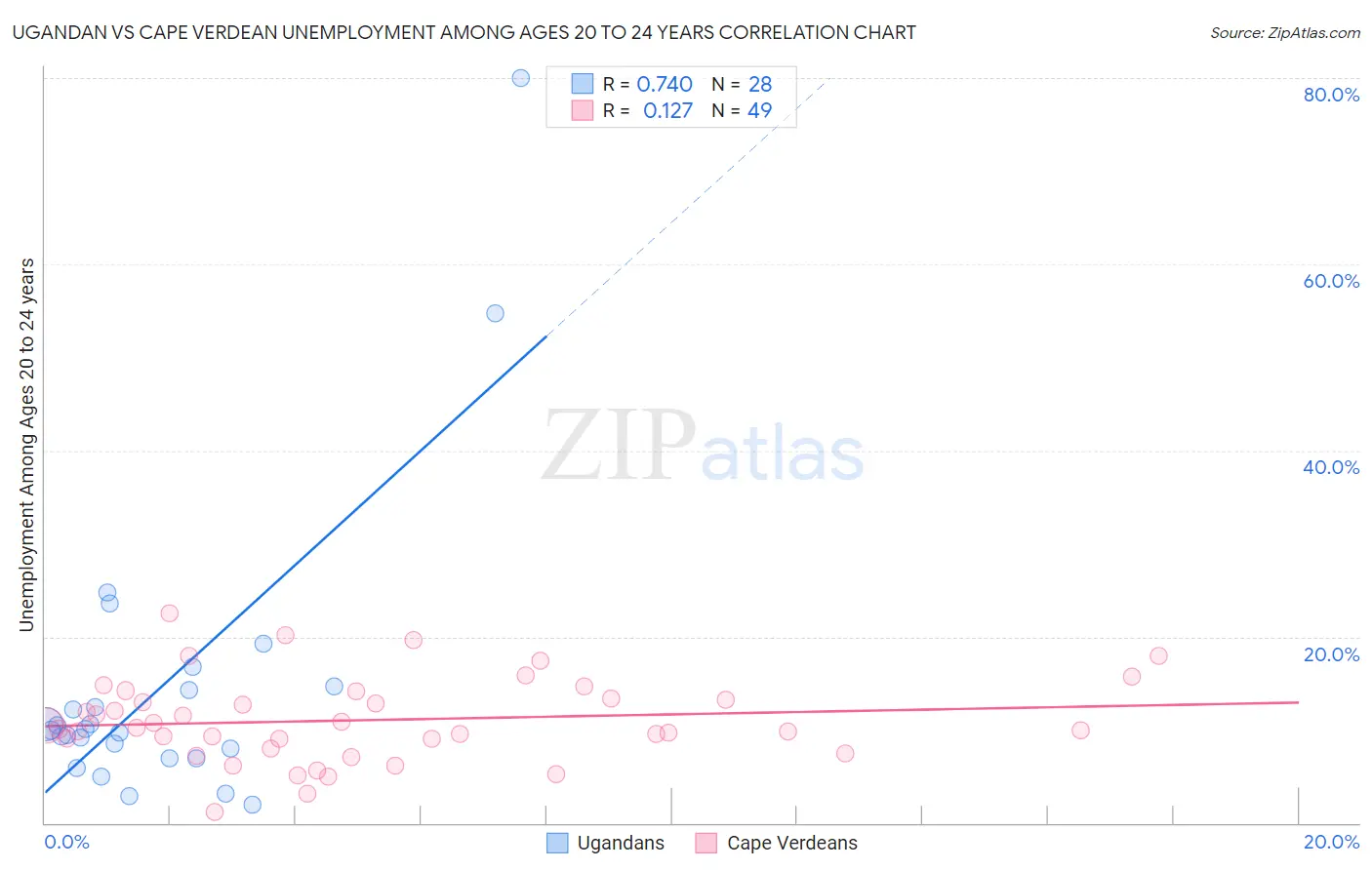 Ugandan vs Cape Verdean Unemployment Among Ages 20 to 24 years