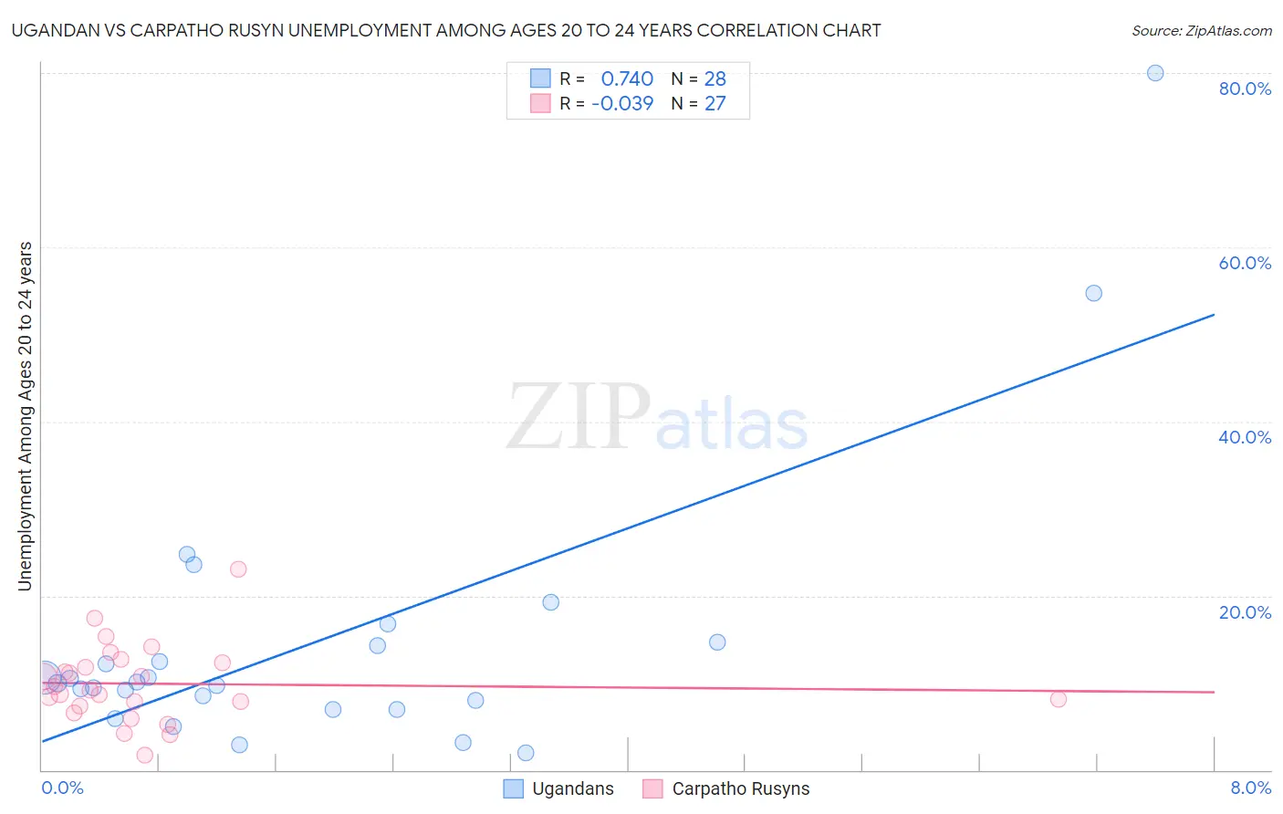 Ugandan vs Carpatho Rusyn Unemployment Among Ages 20 to 24 years