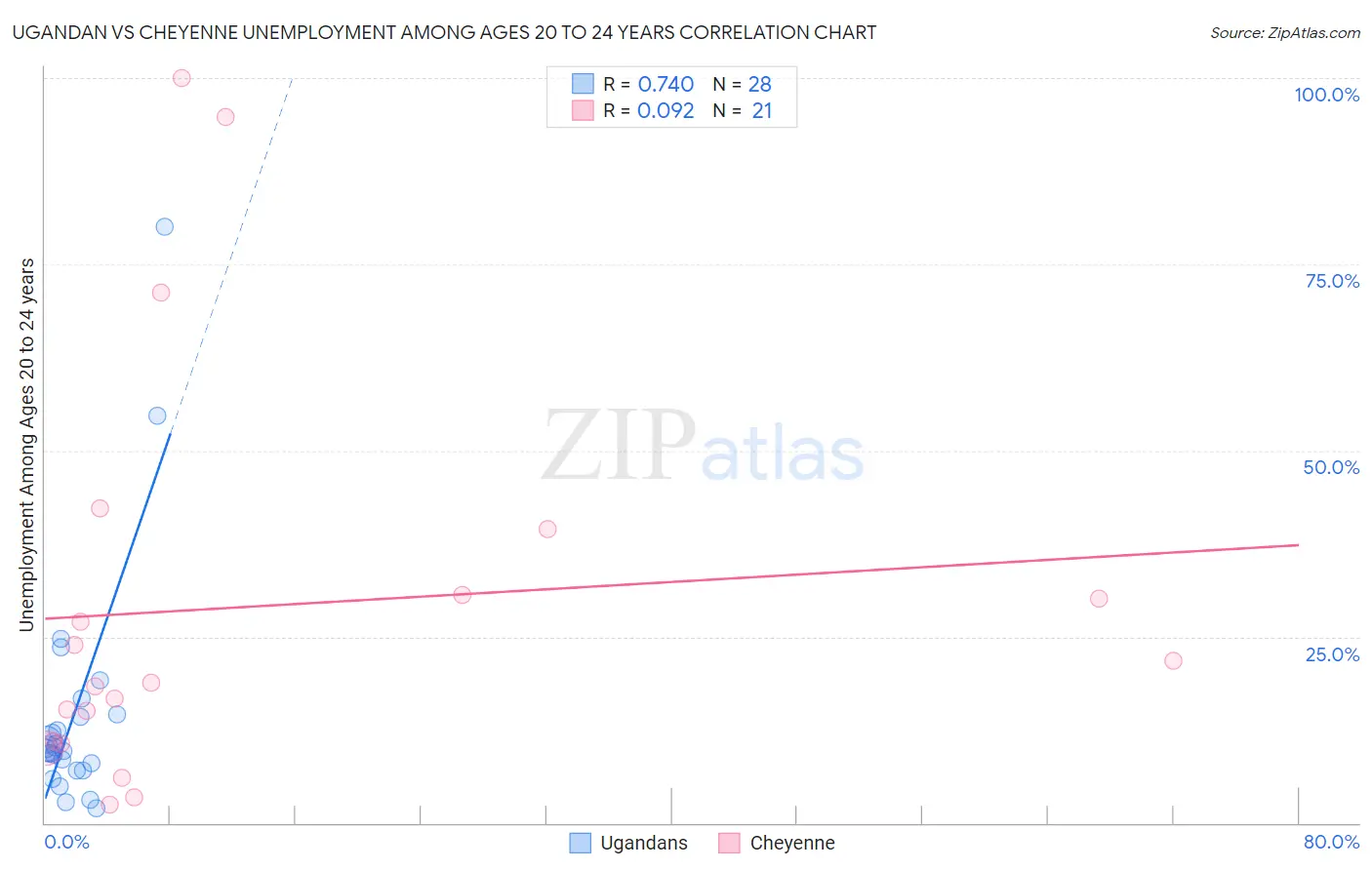 Ugandan vs Cheyenne Unemployment Among Ages 20 to 24 years