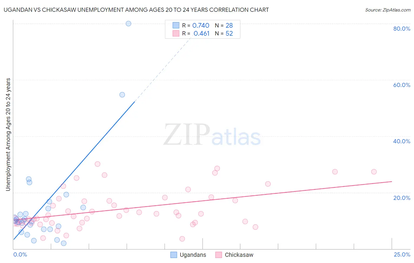 Ugandan vs Chickasaw Unemployment Among Ages 20 to 24 years