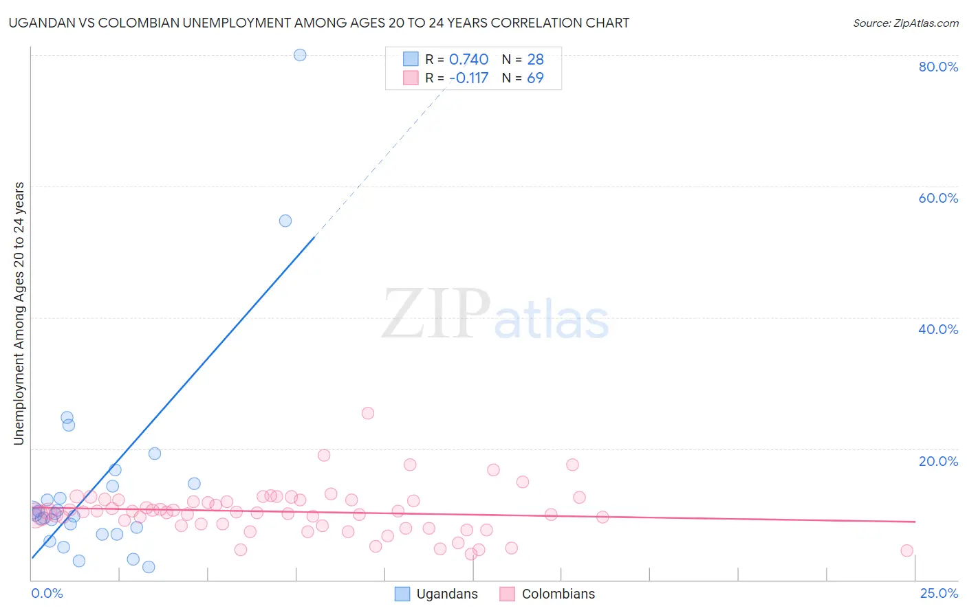 Ugandan vs Colombian Unemployment Among Ages 20 to 24 years
