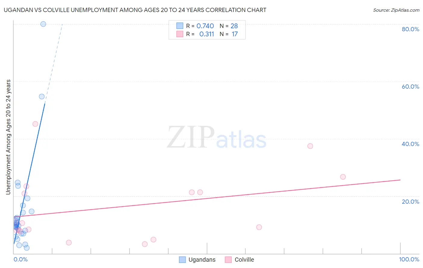 Ugandan vs Colville Unemployment Among Ages 20 to 24 years