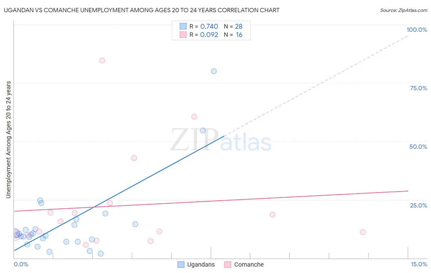 Ugandan vs Comanche Unemployment Among Ages 20 to 24 years