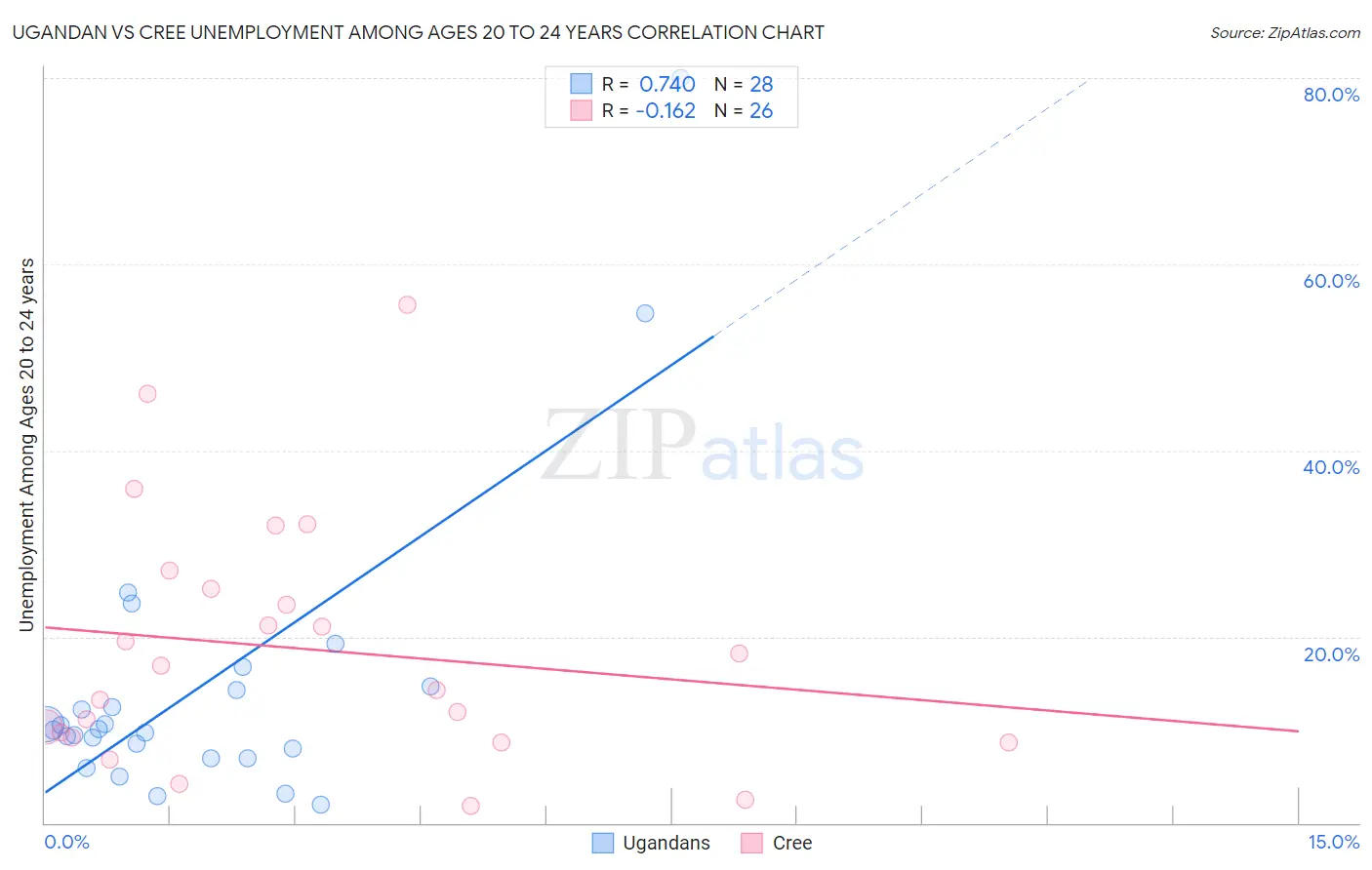Ugandan vs Cree Unemployment Among Ages 20 to 24 years