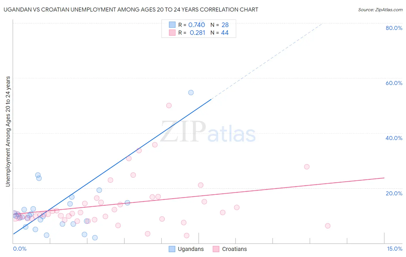 Ugandan vs Croatian Unemployment Among Ages 20 to 24 years