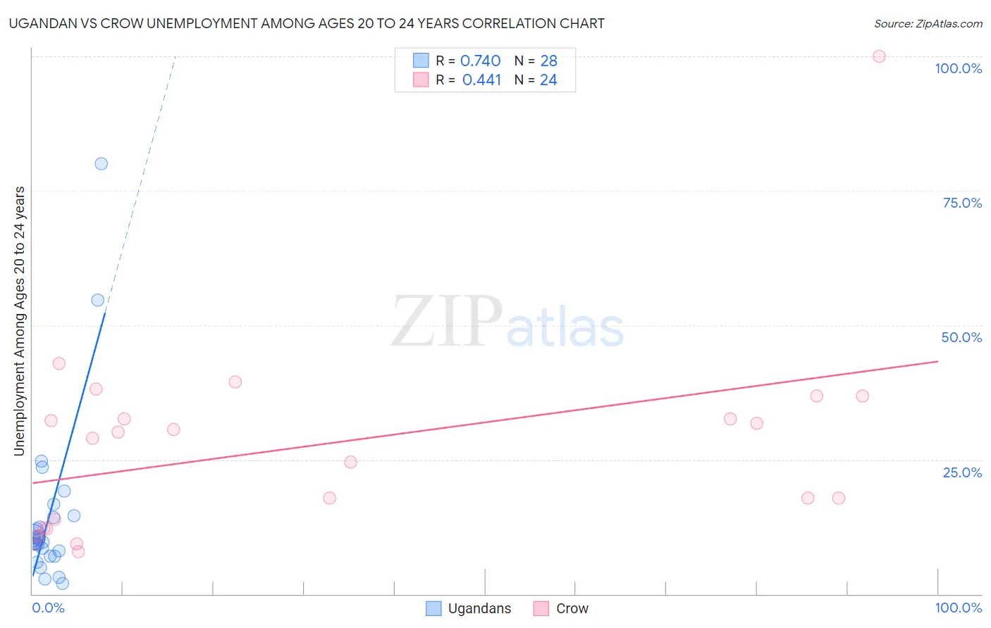 Ugandan vs Crow Unemployment Among Ages 20 to 24 years