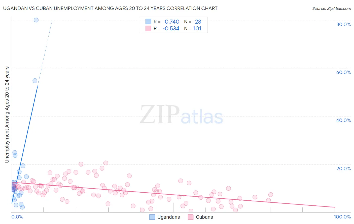 Ugandan vs Cuban Unemployment Among Ages 20 to 24 years
