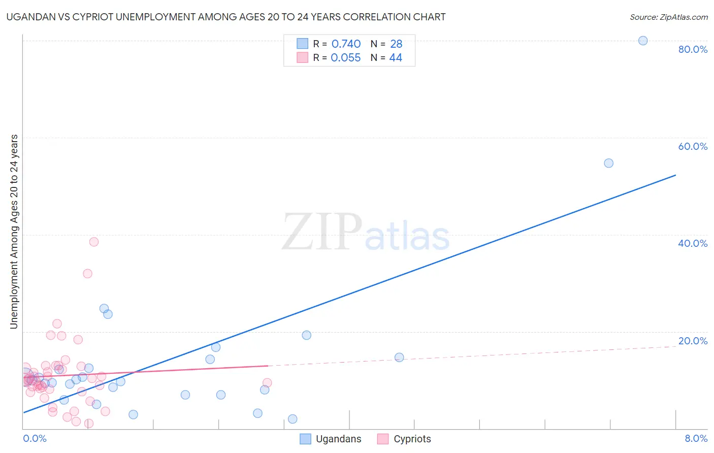 Ugandan vs Cypriot Unemployment Among Ages 20 to 24 years