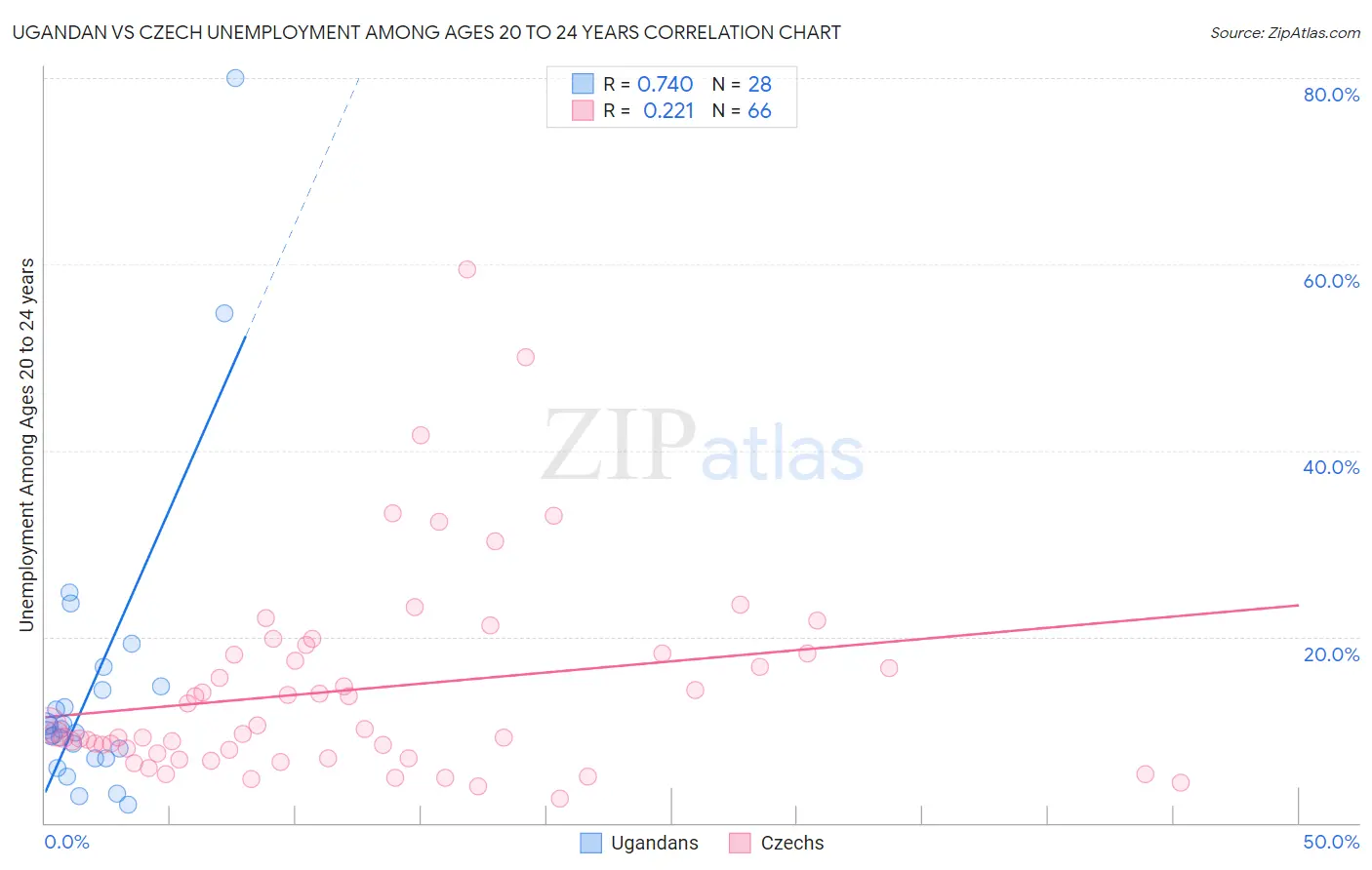 Ugandan vs Czech Unemployment Among Ages 20 to 24 years