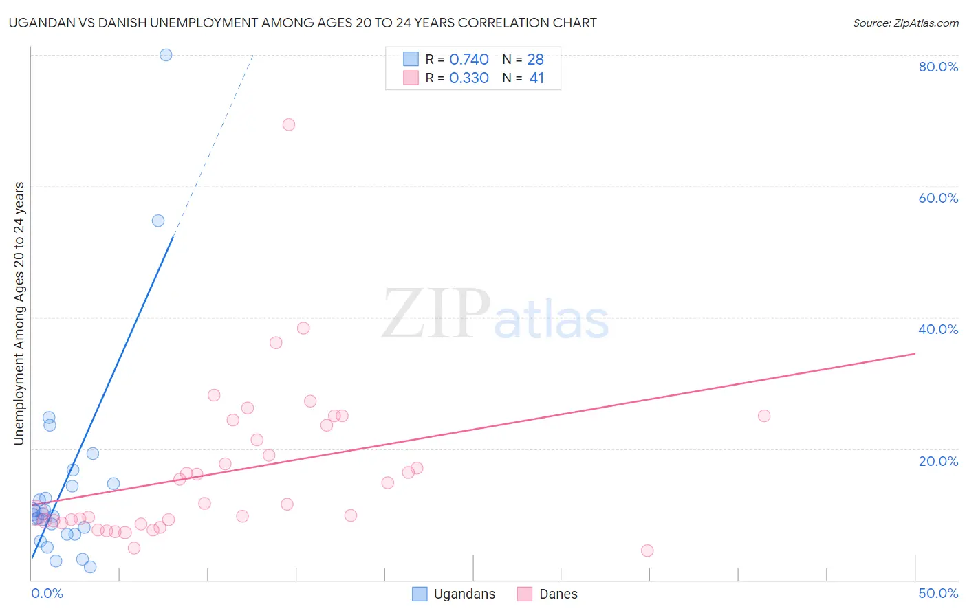 Ugandan vs Danish Unemployment Among Ages 20 to 24 years