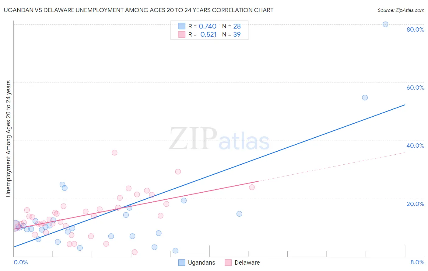 Ugandan vs Delaware Unemployment Among Ages 20 to 24 years