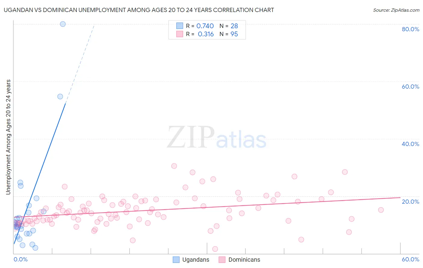Ugandan vs Dominican Unemployment Among Ages 20 to 24 years