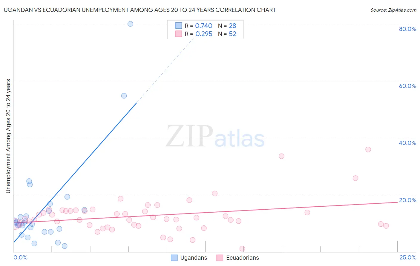 Ugandan vs Ecuadorian Unemployment Among Ages 20 to 24 years