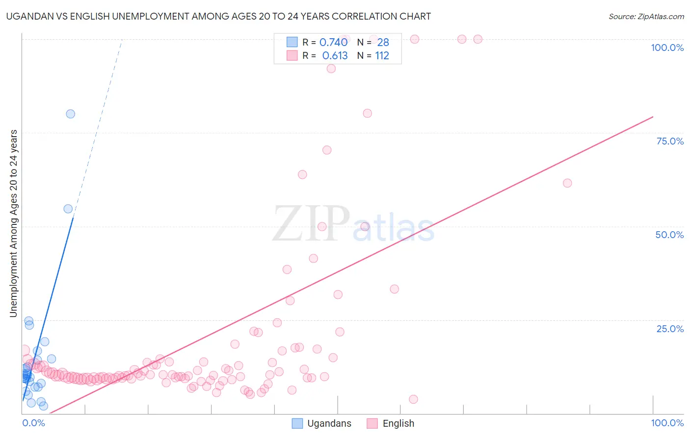 Ugandan vs English Unemployment Among Ages 20 to 24 years