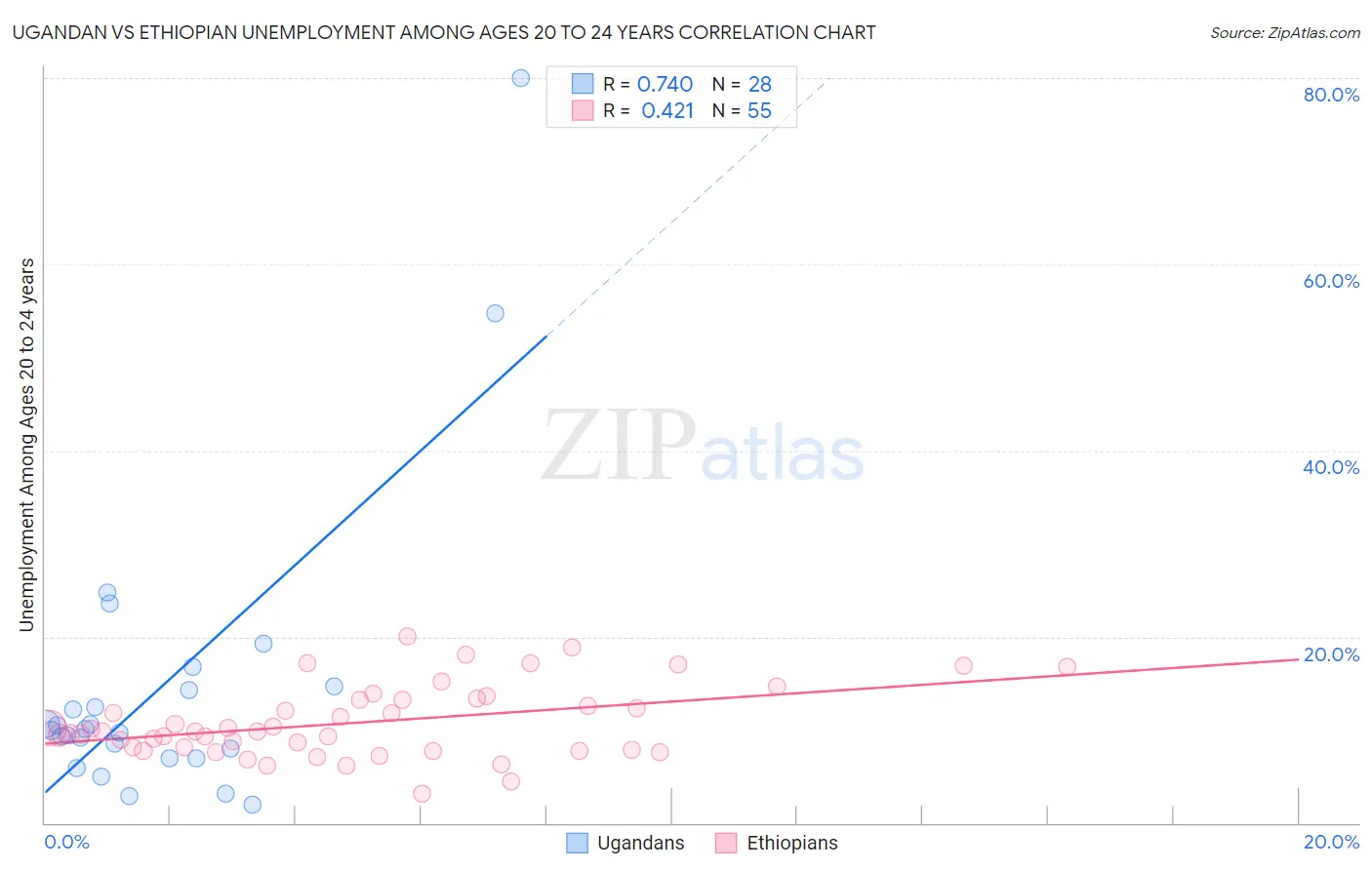Ugandan vs Ethiopian Unemployment Among Ages 20 to 24 years