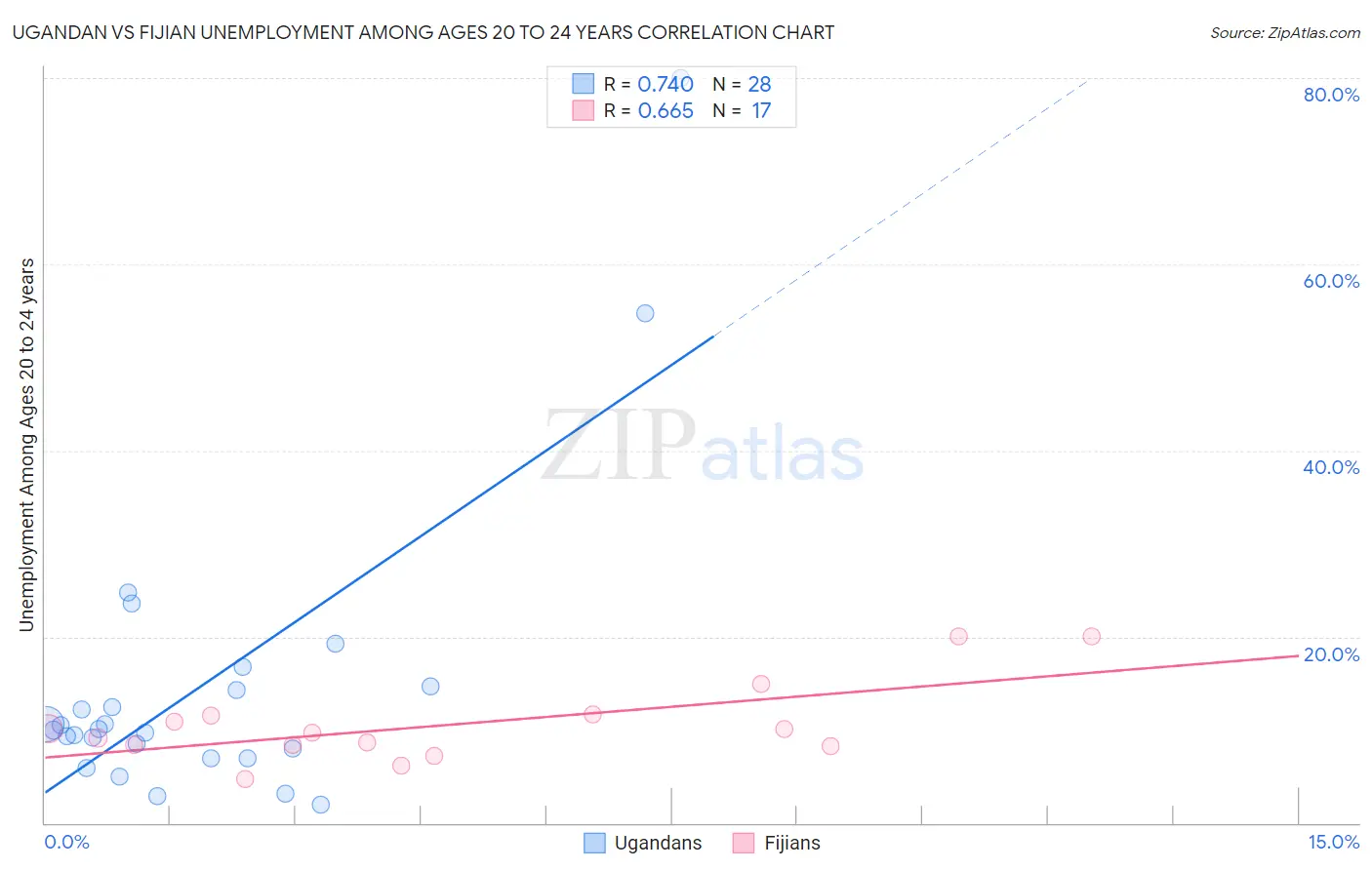 Ugandan vs Fijian Unemployment Among Ages 20 to 24 years