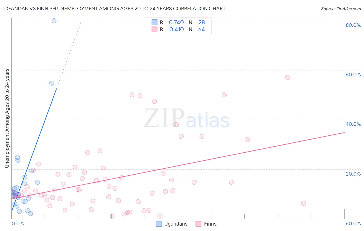 Ugandan vs Finnish Unemployment Among Ages 20 to 24 years