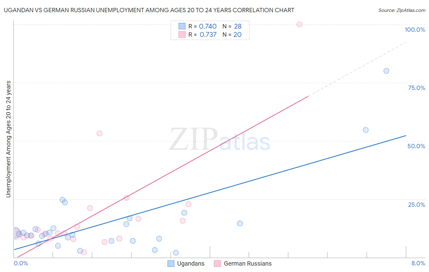 Ugandan vs German Russian Unemployment Among Ages 20 to 24 years