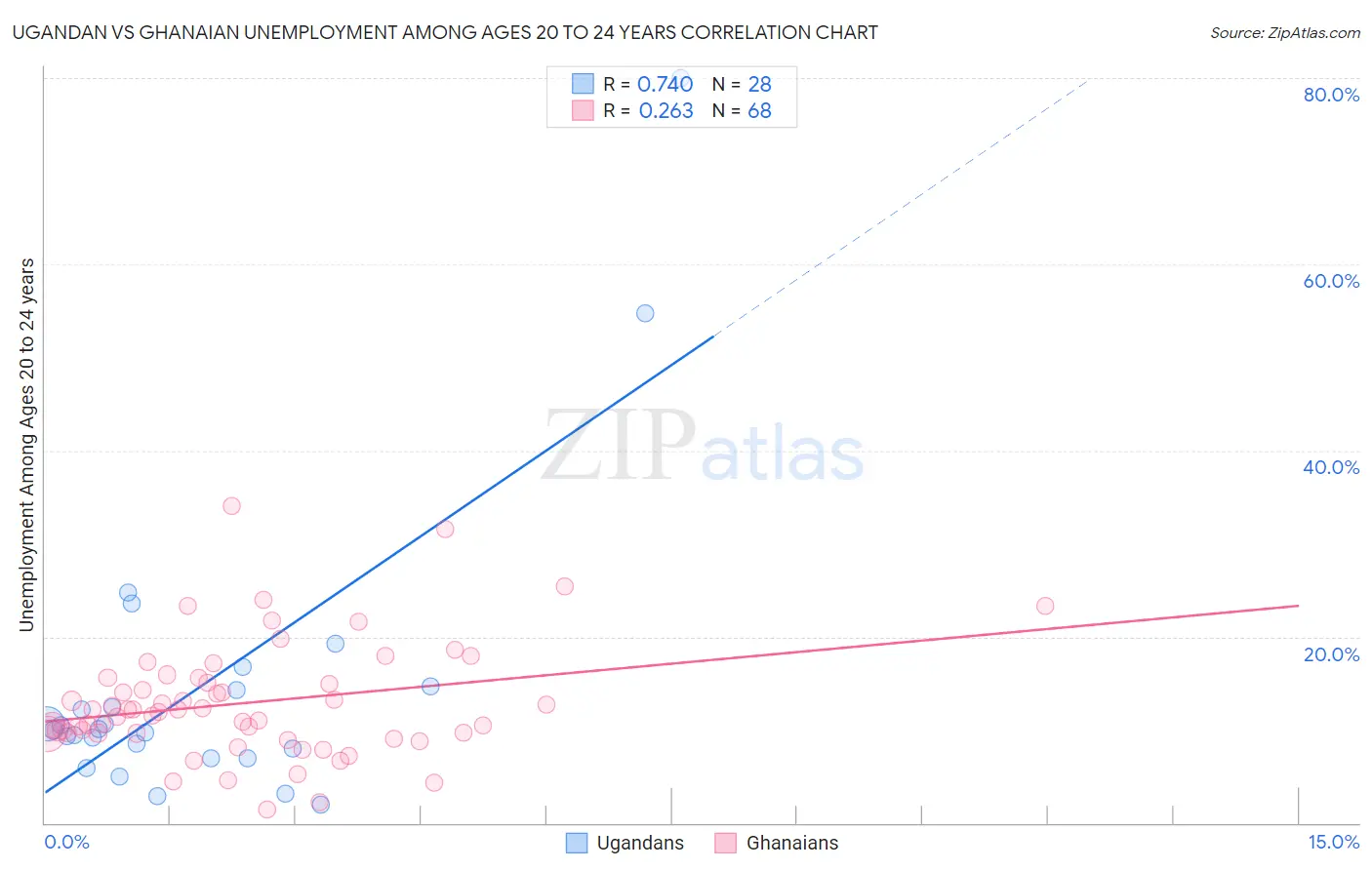Ugandan vs Ghanaian Unemployment Among Ages 20 to 24 years