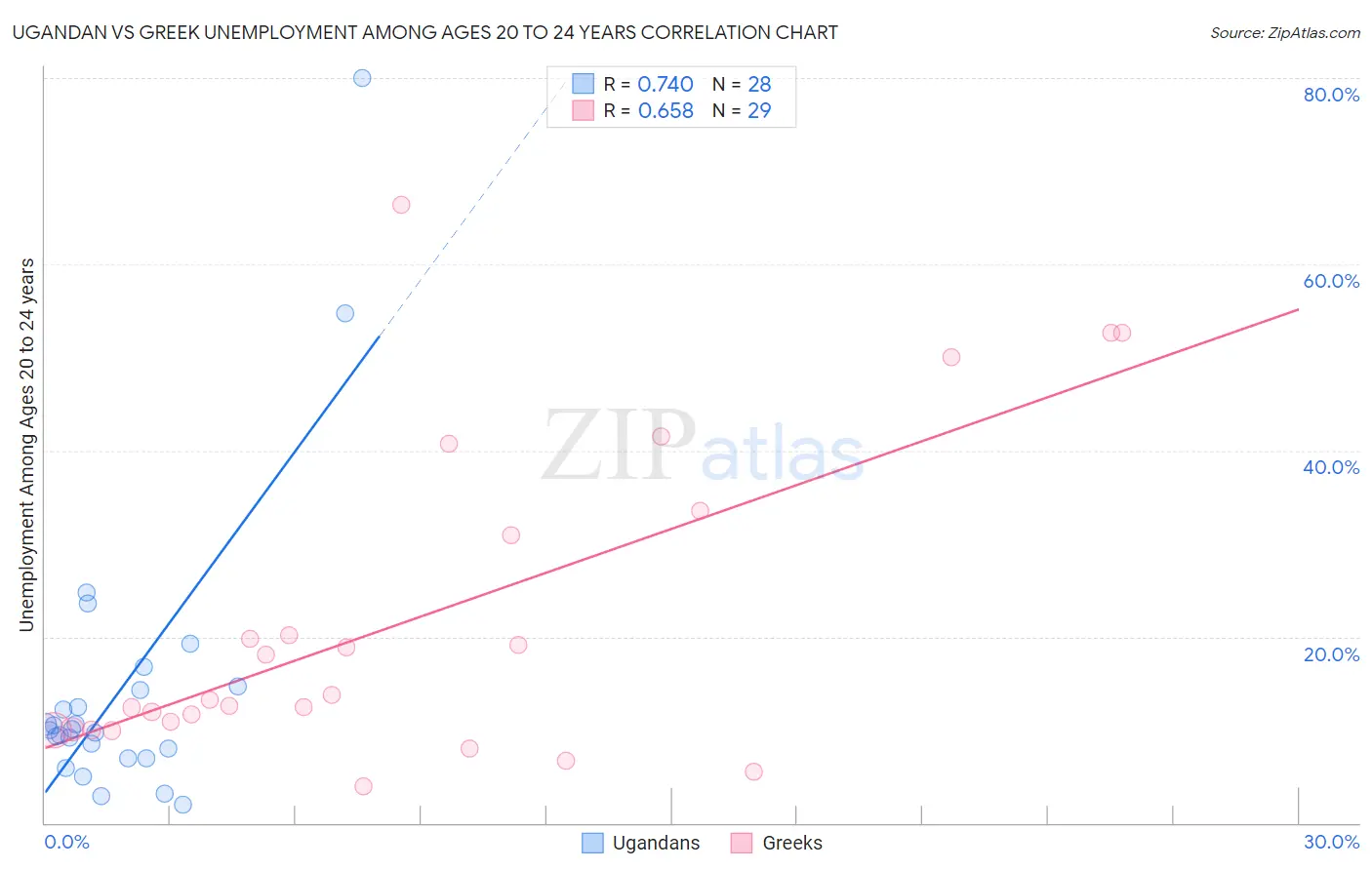 Ugandan vs Greek Unemployment Among Ages 20 to 24 years