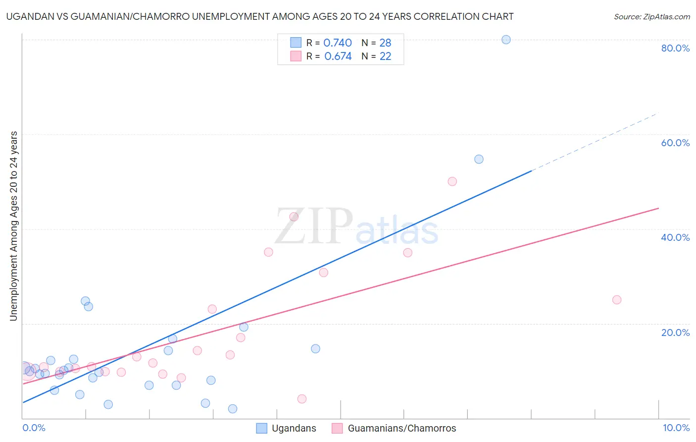 Ugandan vs Guamanian/Chamorro Unemployment Among Ages 20 to 24 years