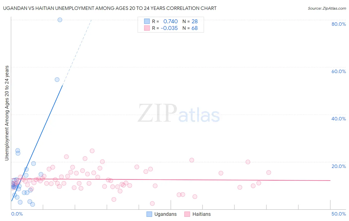 Ugandan vs Haitian Unemployment Among Ages 20 to 24 years