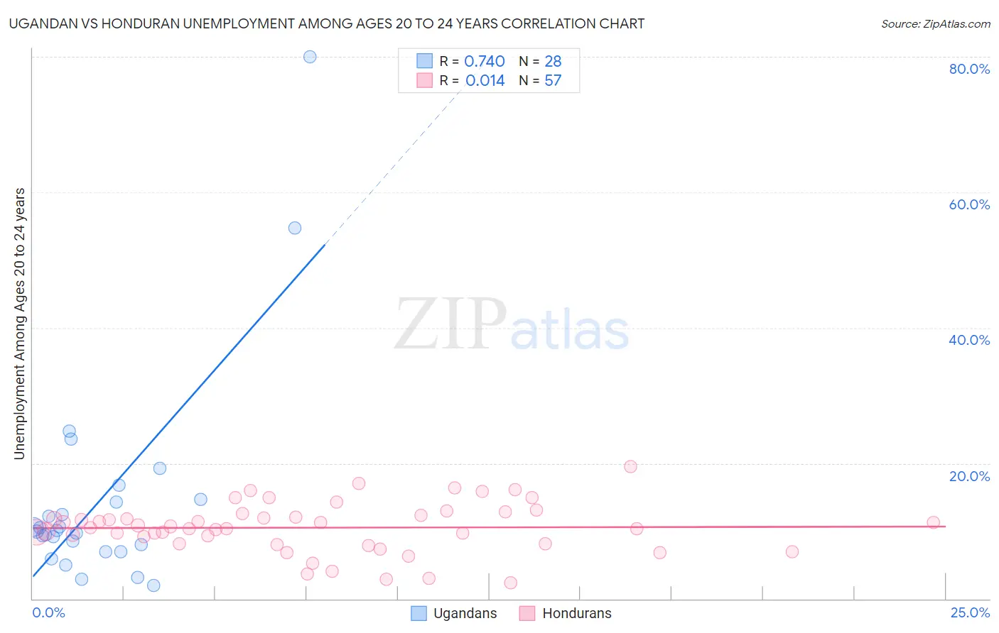 Ugandan vs Honduran Unemployment Among Ages 20 to 24 years