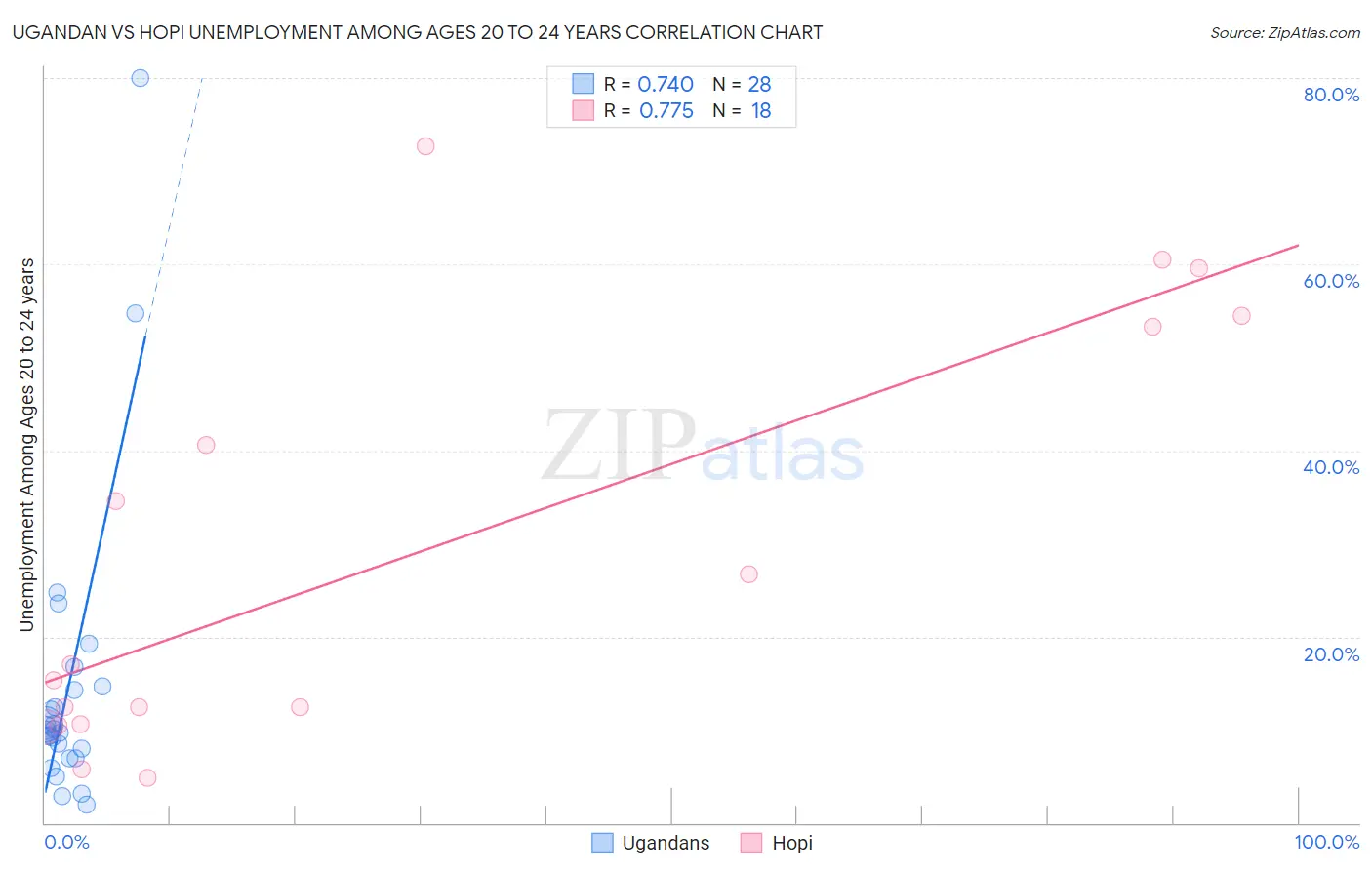 Ugandan vs Hopi Unemployment Among Ages 20 to 24 years