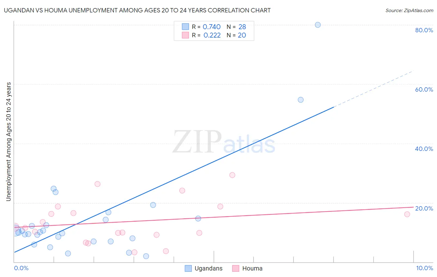 Ugandan vs Houma Unemployment Among Ages 20 to 24 years