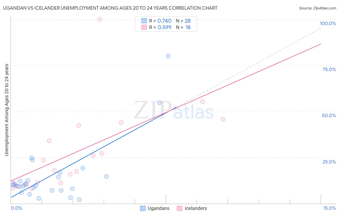 Ugandan vs Icelander Unemployment Among Ages 20 to 24 years