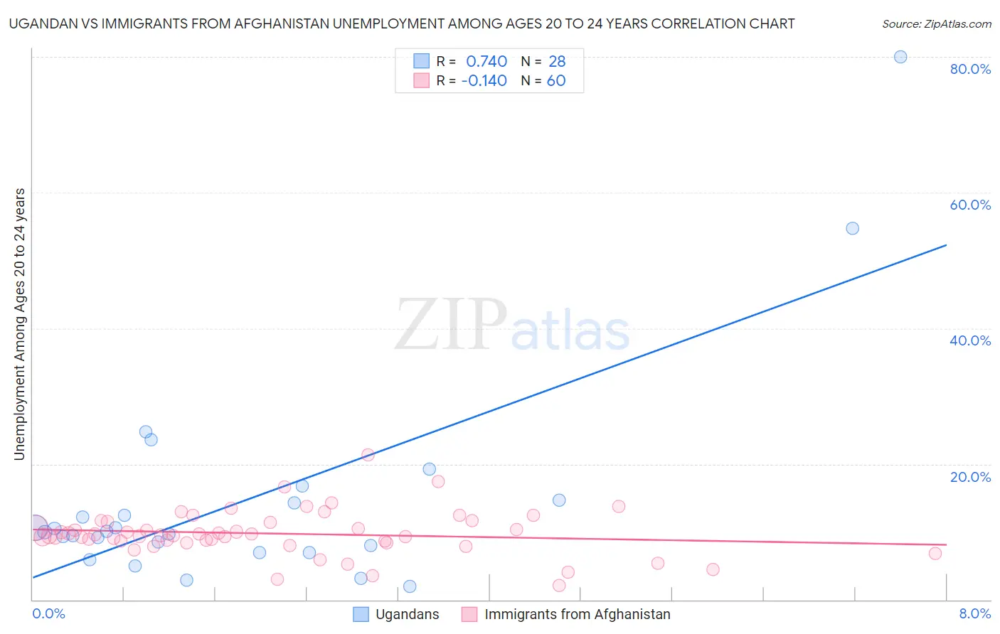 Ugandan vs Immigrants from Afghanistan Unemployment Among Ages 20 to 24 years