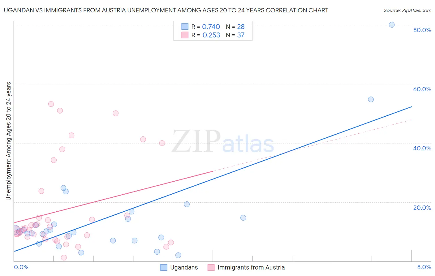Ugandan vs Immigrants from Austria Unemployment Among Ages 20 to 24 years