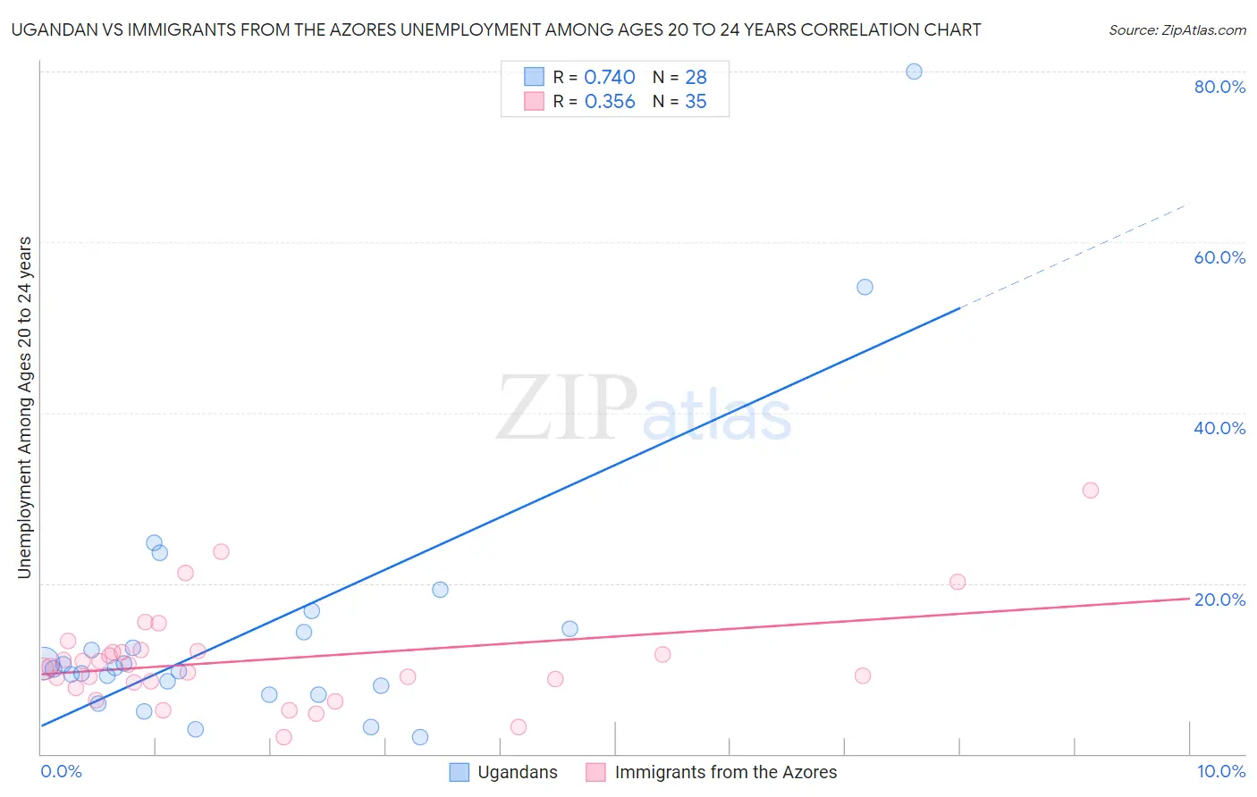 Ugandan vs Immigrants from the Azores Unemployment Among Ages 20 to 24 years