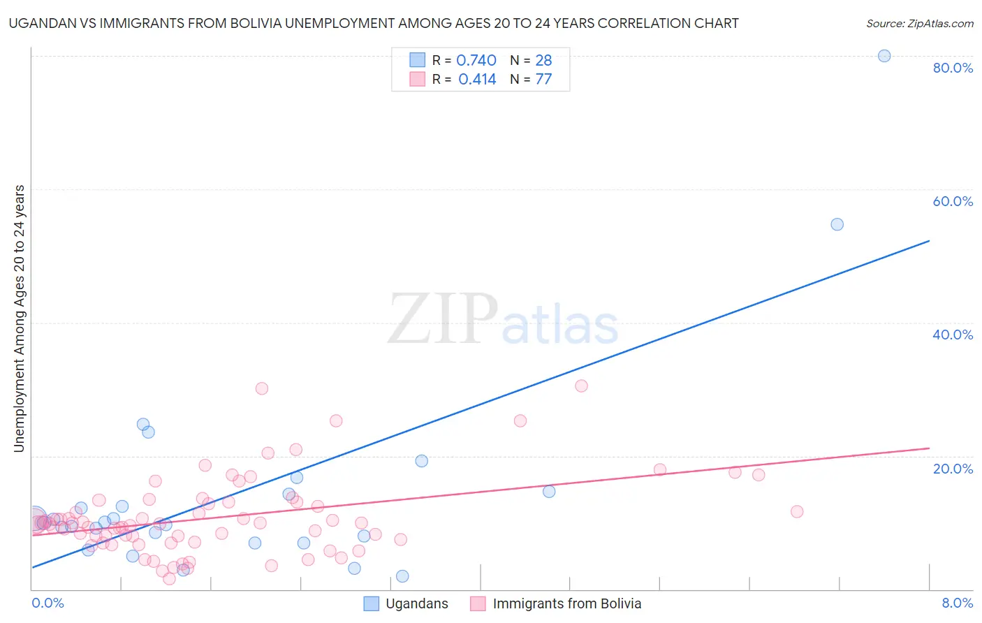 Ugandan vs Immigrants from Bolivia Unemployment Among Ages 20 to 24 years