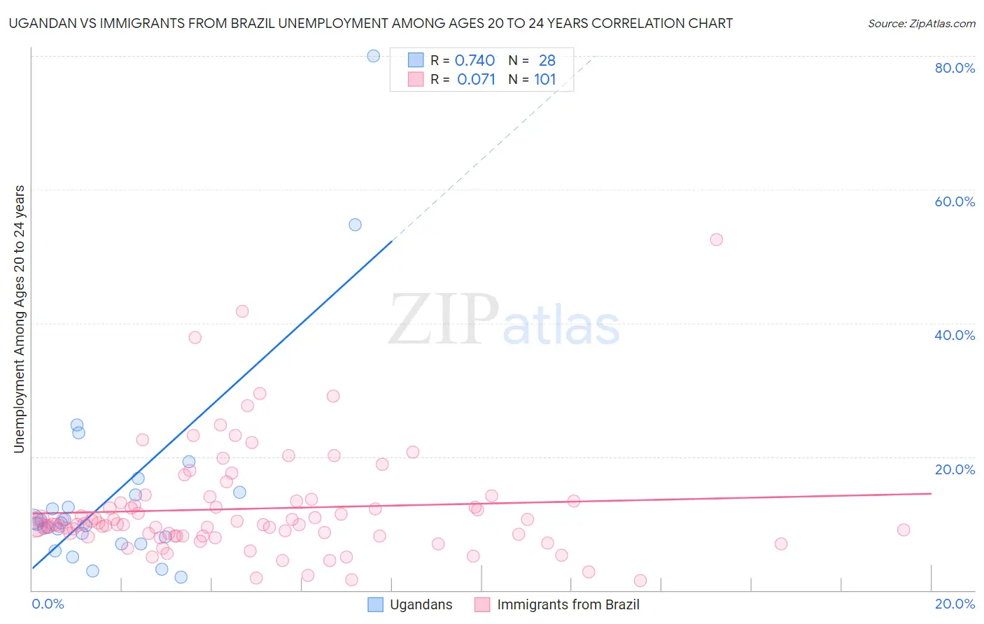 Ugandan vs Immigrants from Brazil Unemployment Among Ages 20 to 24 years