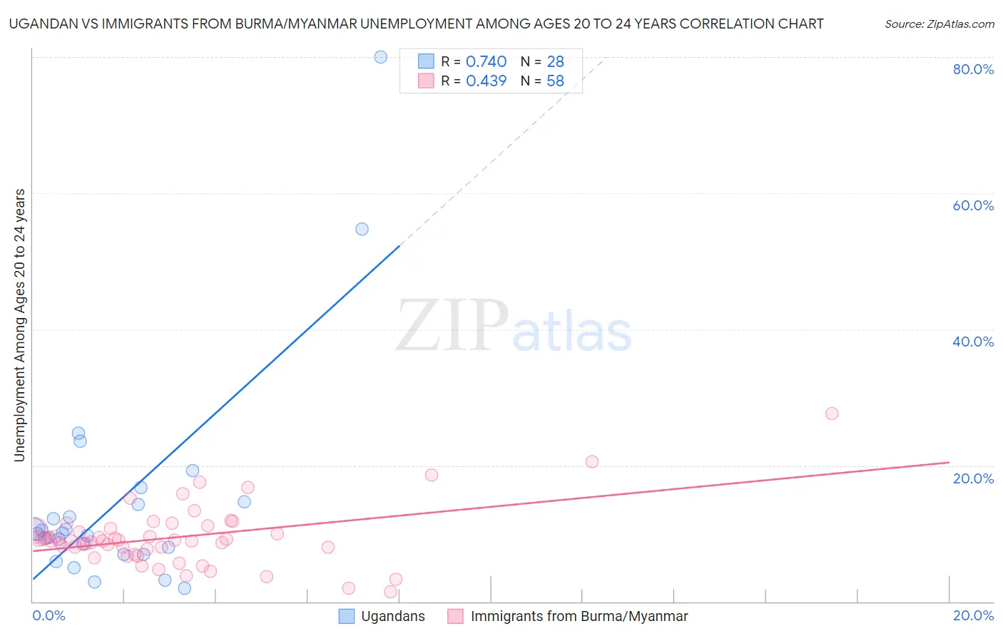 Ugandan vs Immigrants from Burma/Myanmar Unemployment Among Ages 20 to 24 years