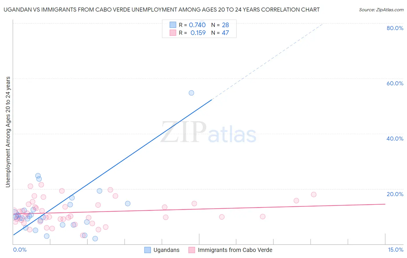 Ugandan vs Immigrants from Cabo Verde Unemployment Among Ages 20 to 24 years
