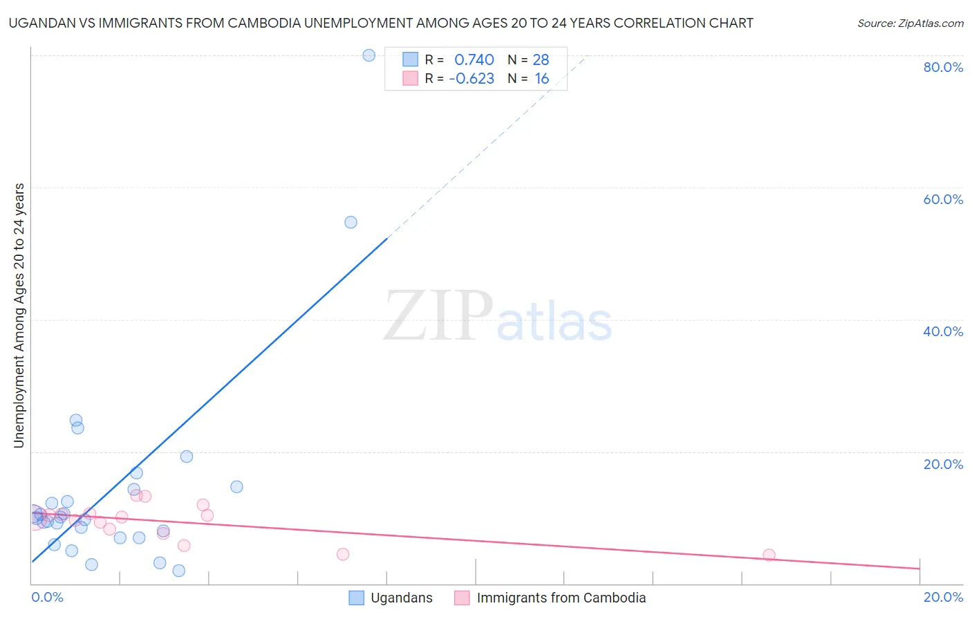 Ugandan vs Immigrants from Cambodia Unemployment Among Ages 20 to 24 years