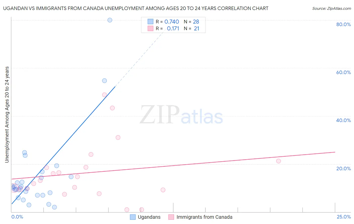 Ugandan vs Immigrants from Canada Unemployment Among Ages 20 to 24 years
