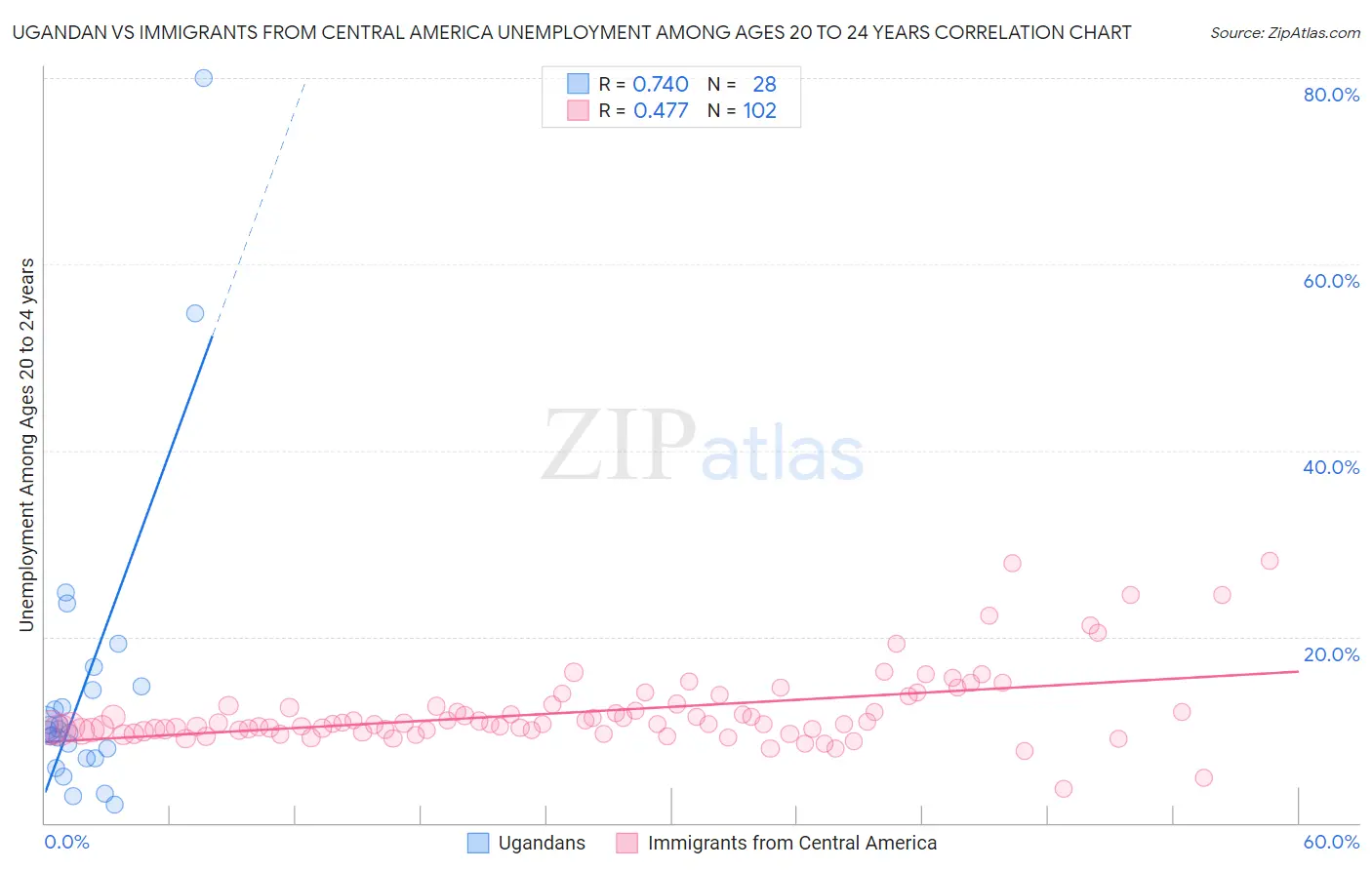 Ugandan vs Immigrants from Central America Unemployment Among Ages 20 to 24 years