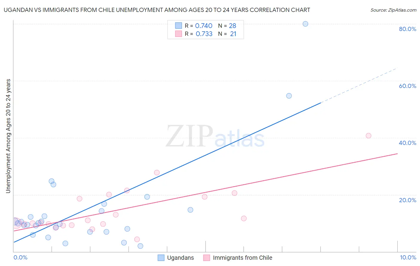 Ugandan vs Immigrants from Chile Unemployment Among Ages 20 to 24 years
