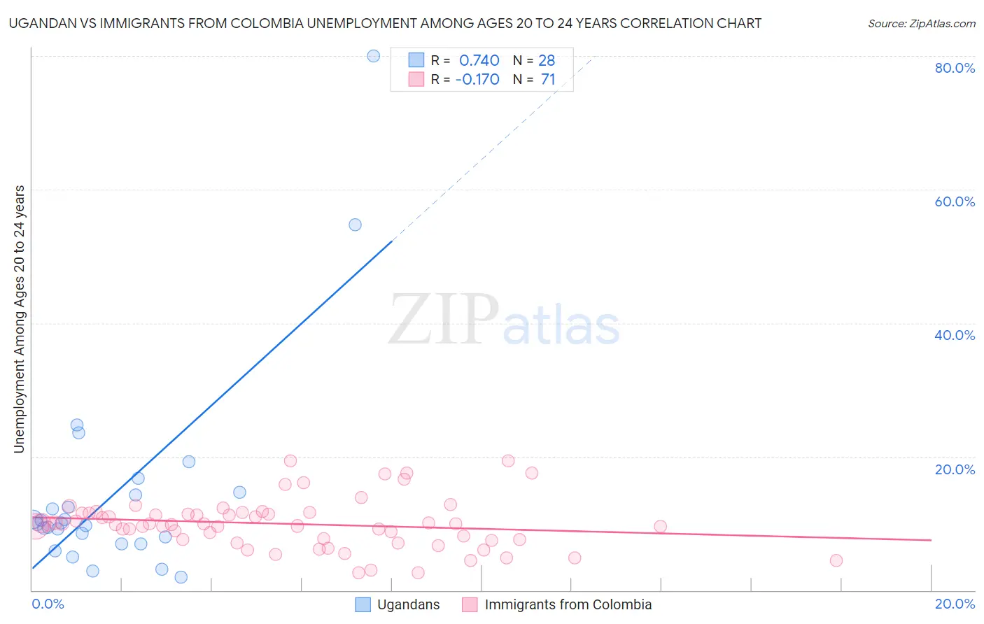 Ugandan vs Immigrants from Colombia Unemployment Among Ages 20 to 24 years