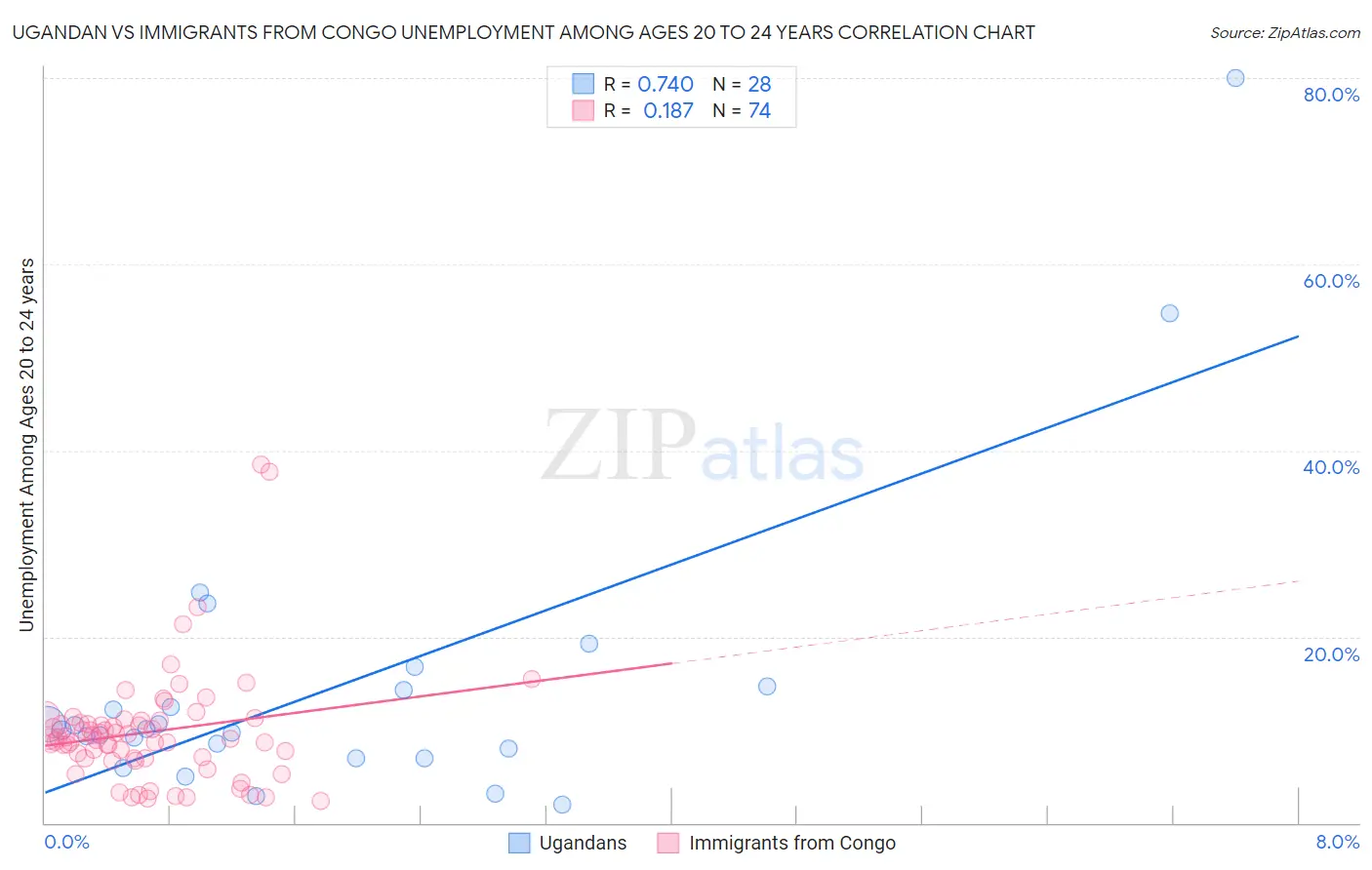 Ugandan vs Immigrants from Congo Unemployment Among Ages 20 to 24 years