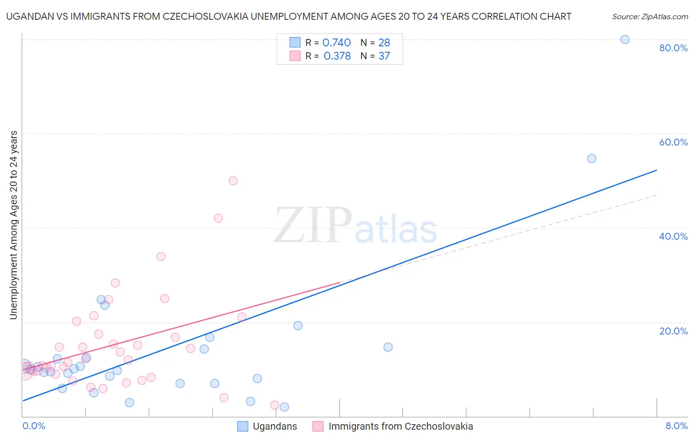 Ugandan vs Immigrants from Czechoslovakia Unemployment Among Ages 20 to 24 years