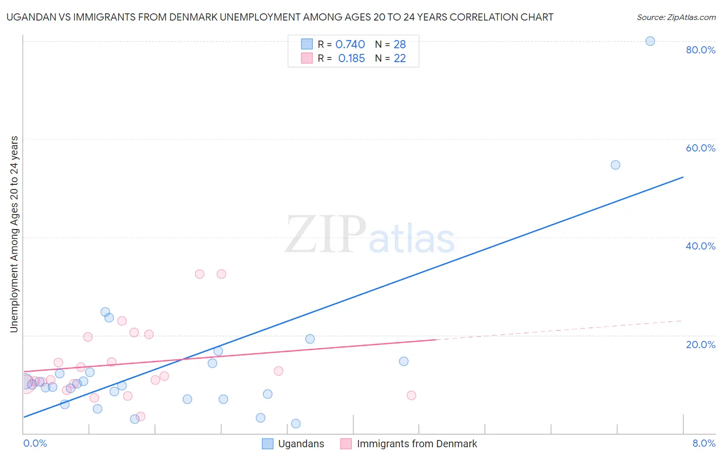 Ugandan vs Immigrants from Denmark Unemployment Among Ages 20 to 24 years