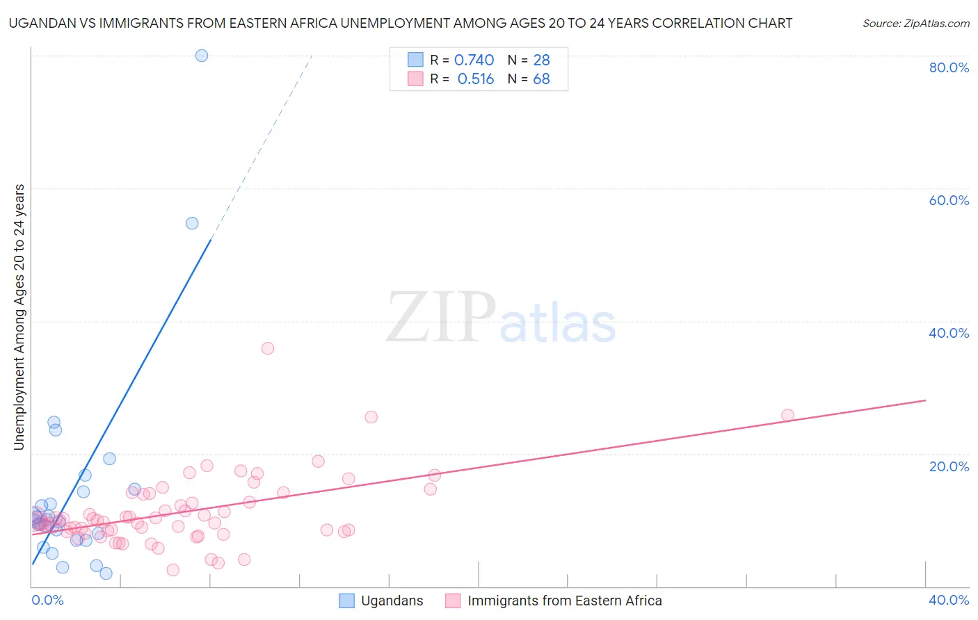 Ugandan vs Immigrants from Eastern Africa Unemployment Among Ages 20 to 24 years