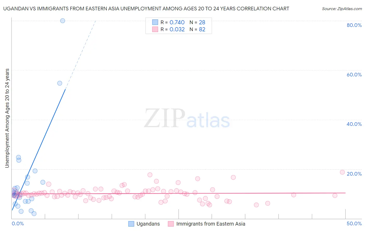 Ugandan vs Immigrants from Eastern Asia Unemployment Among Ages 20 to 24 years