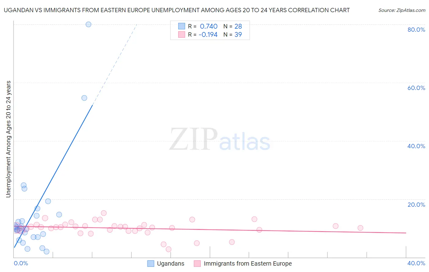 Ugandan vs Immigrants from Eastern Europe Unemployment Among Ages 20 to 24 years