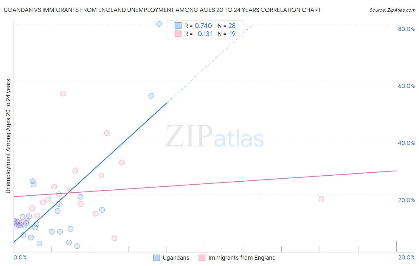 Ugandan vs Immigrants from England Unemployment Among Ages 20 to 24 years